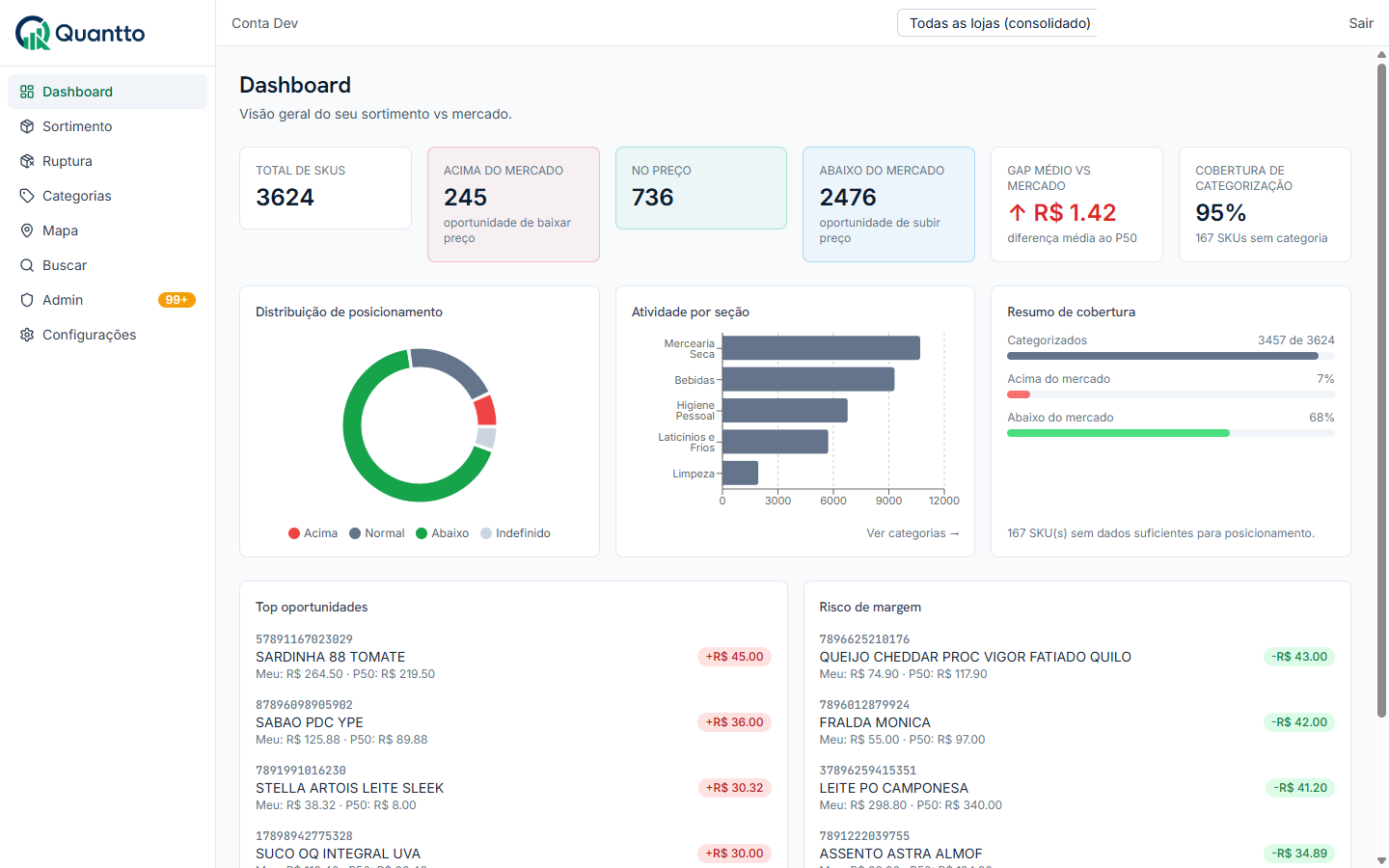 Dashboard Quantto — posição vs mercado, cobertura de categorização e oportunidades de preço